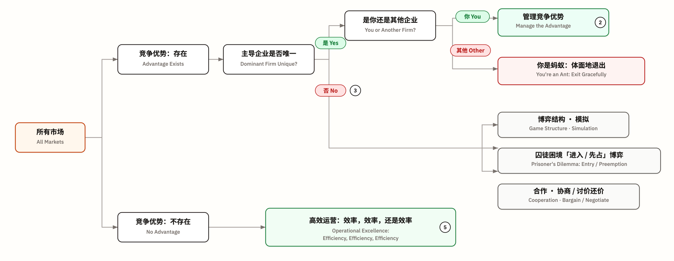 Greenwald competitive-advantage framework