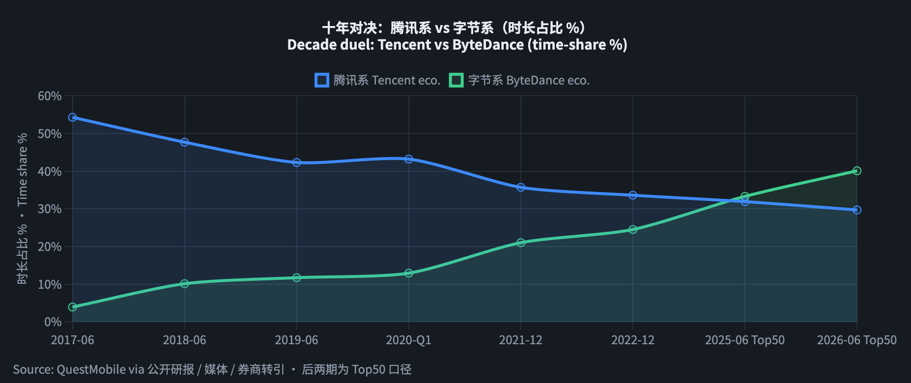 ByteDance vs Tencent time-spent