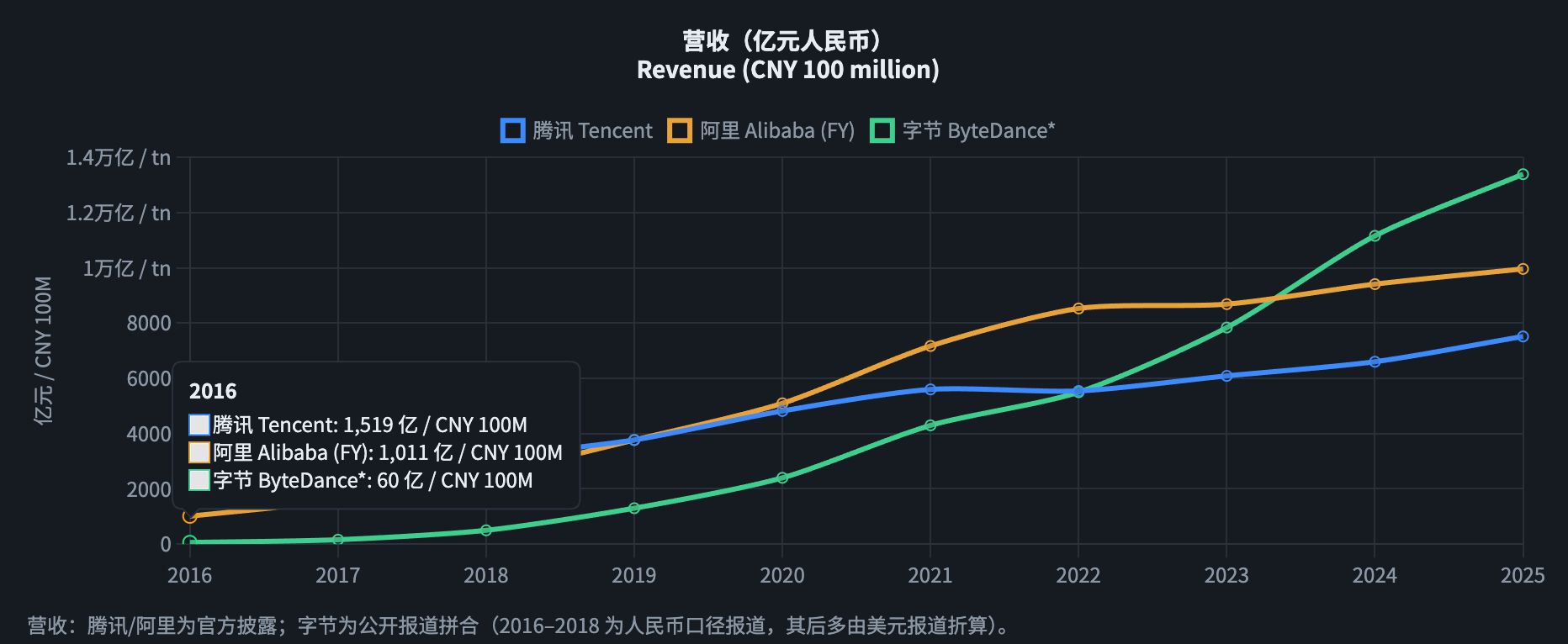 Revenue comparison